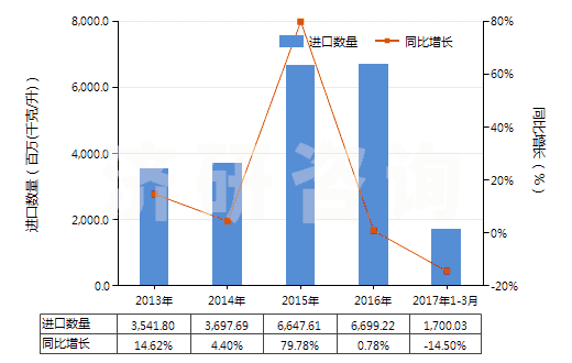 2013-2017年3月中國石腦油（不含有生物柴油）(HS27101220)進口量及增速統(tǒng)計